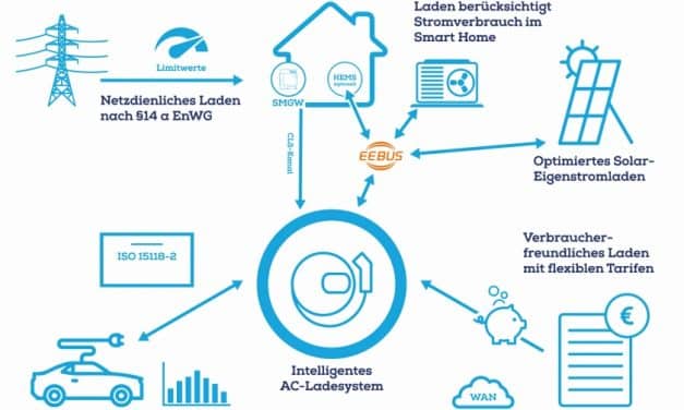 Intersolar Europe 2022: eSystems zeigt intelligente E-Ladelösungen