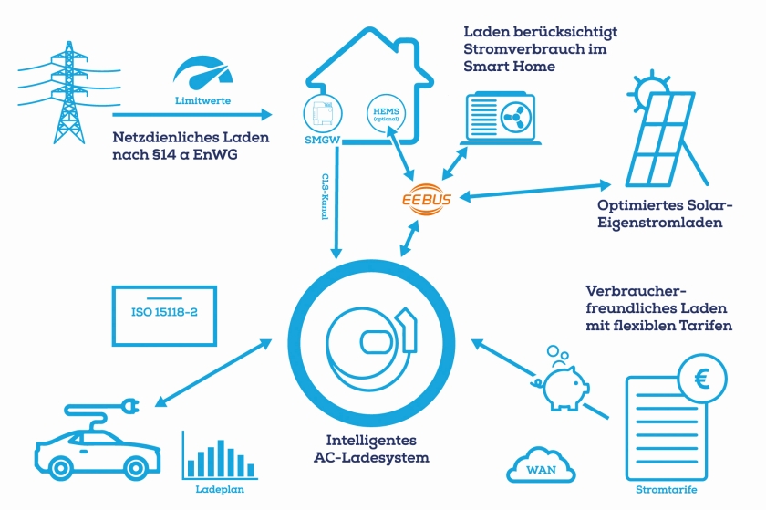 Intersolar Europe 2022: eSystems zeigt intelligente E-Ladelösungen