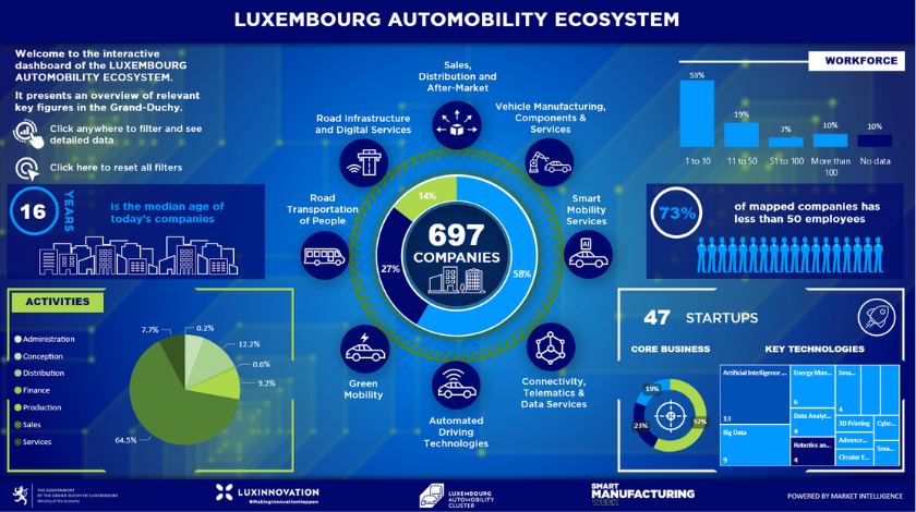 Luxembourg: a mature and dynamic automotive sector