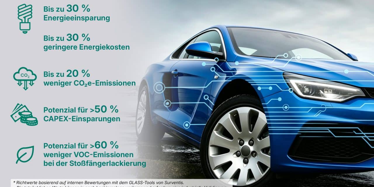 Low-Bake-Innovation für eine neue Generation energieeffizienter Lackierereien  Von Joerg Zumkley, Media Relations Global, Surventis GmbH